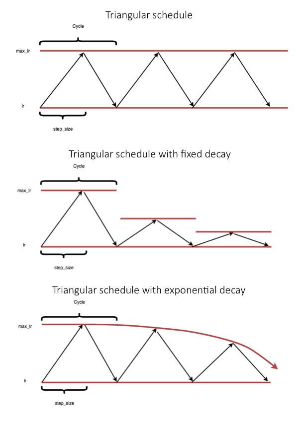 cyclical lr