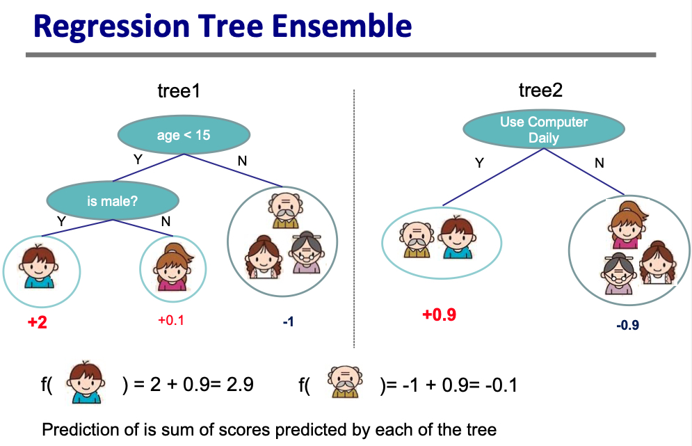 regression tree ensemble