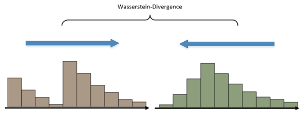 Wasserstein-divergence