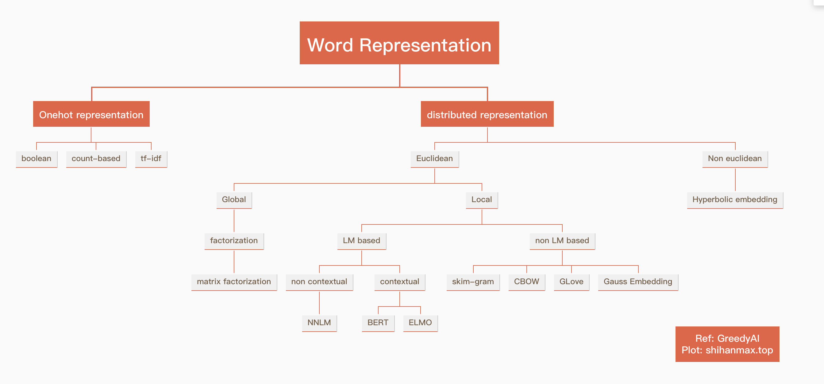 word representation