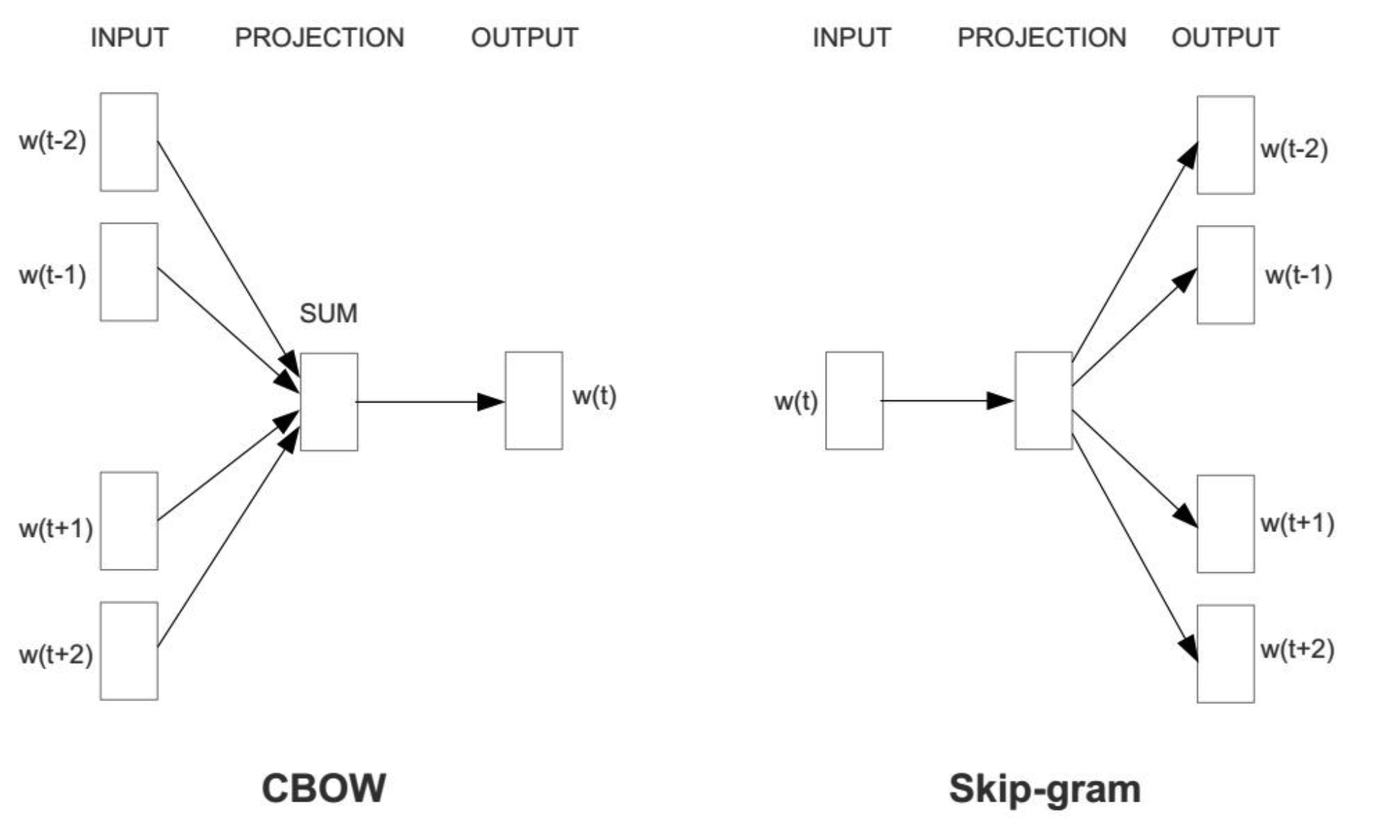 cbow and skipgram