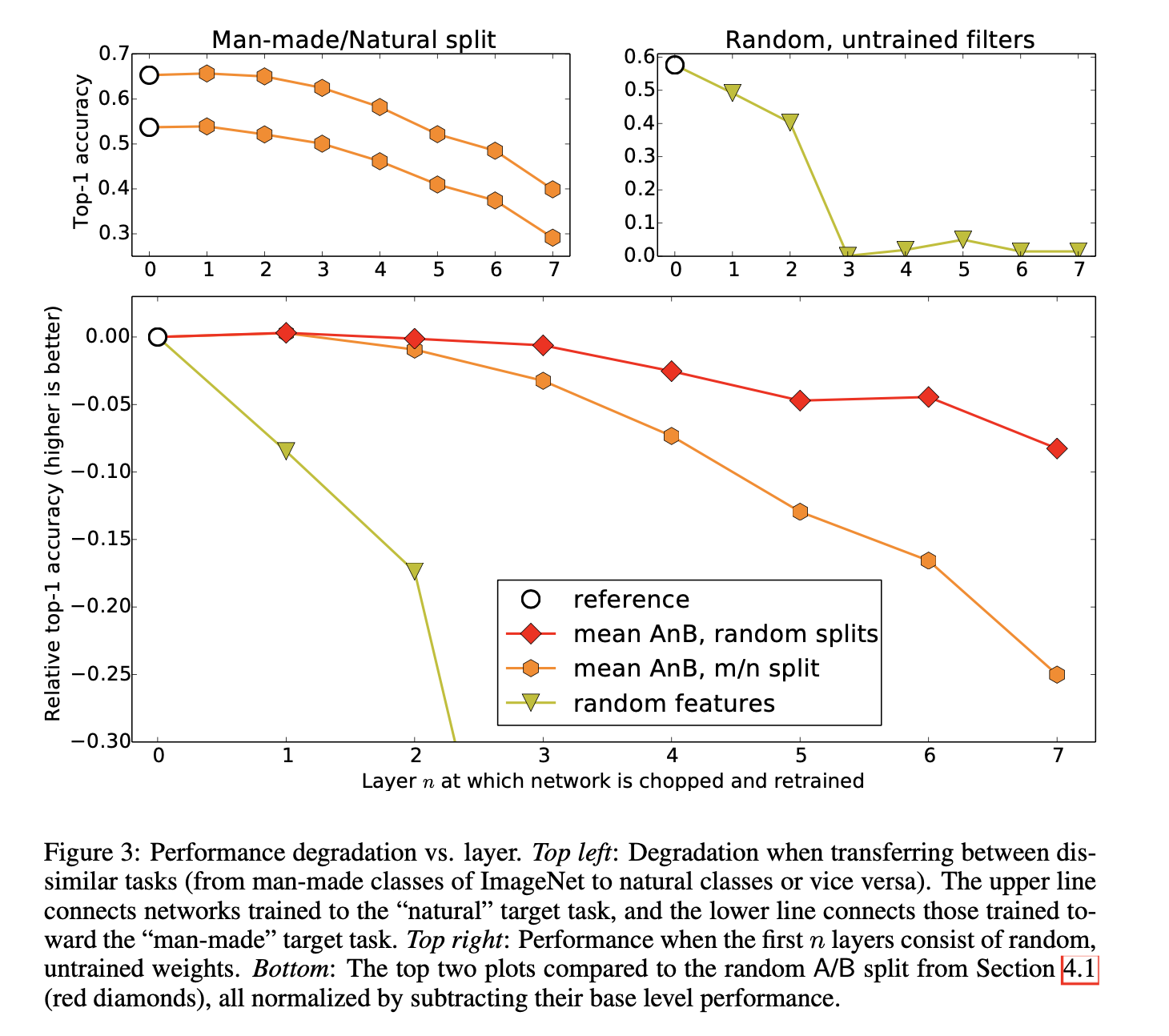 Performance degradation vs. layer.